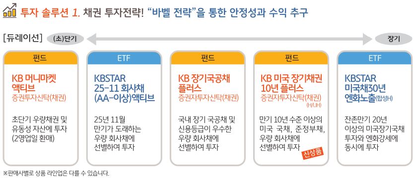 '바벨 전략'에 사용하기 좋은 kb자산운용의 주요 펀드와 etf들.